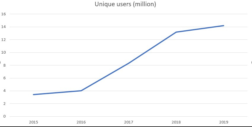 A chart showing the growth of DOAJ from 2015 to 2019 in millions of unique users