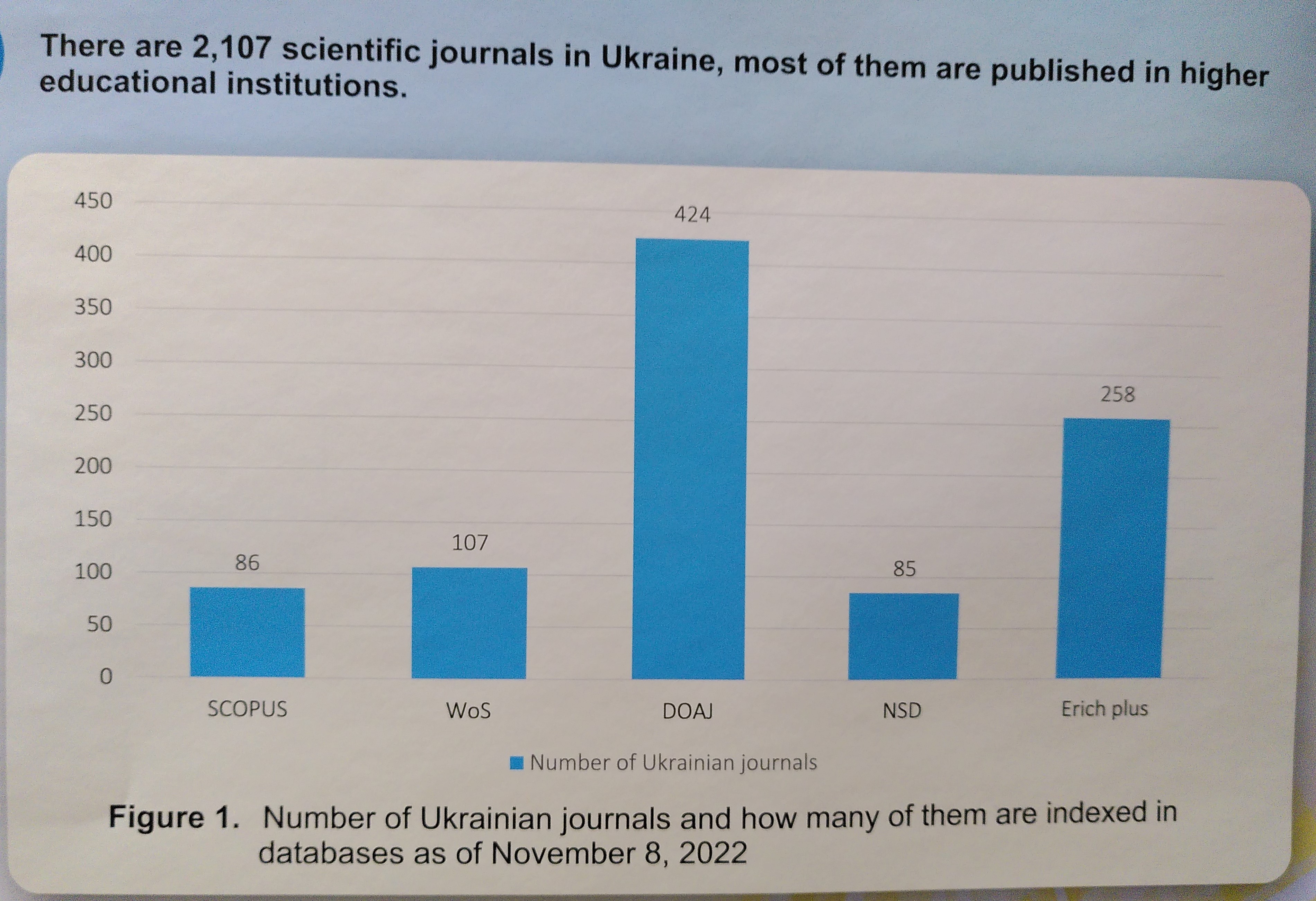 A graph showing that DOAJ indexes more Ukrainian journals than Scopus, WoS, NSD, and Enrich