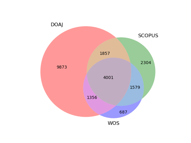 A Venn diagram showing the overlap between DOAJ, Scopus and Web of science (WoS). The diagram shows clearly that 9873 journals, indexed in DOAJ, are not indexed in Scopus or WoS.