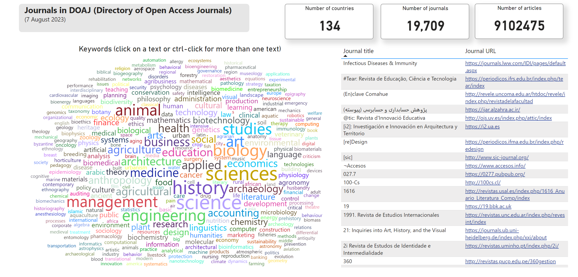 Screenshot from Ikhwan's data visualisation showing a word cloud of the keywords of DOAJ-indexed journals.